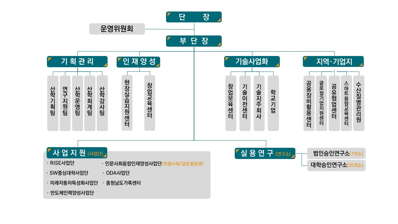 단장 아래부단단 부단장아래 기획관리/인재양성/사업지원(사업단)/실용연구(연구소)/기술사업화/지역·기업지로 구성되어있습니다.